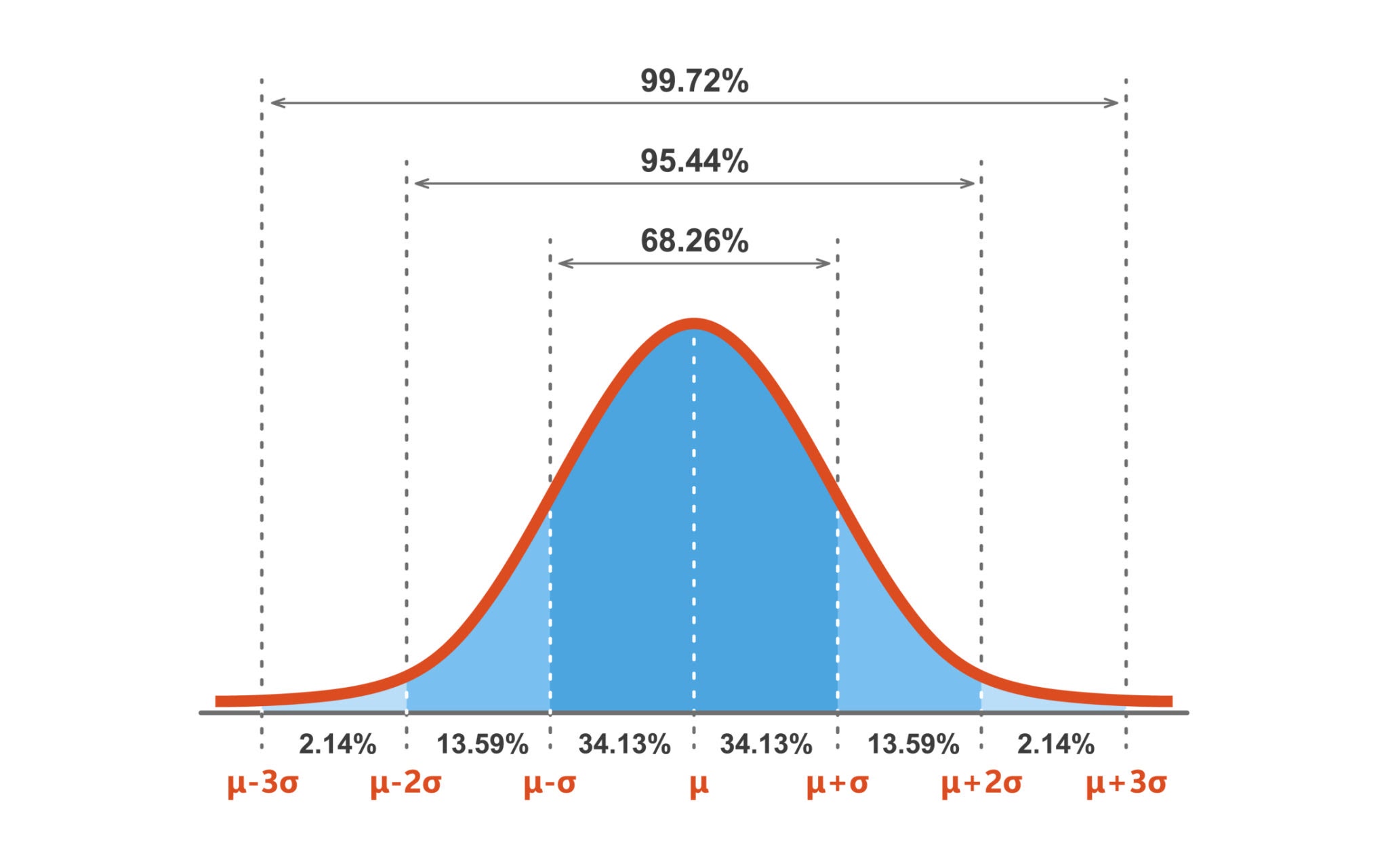 Image of a bell curve for the normal distribution-Licensed by Google